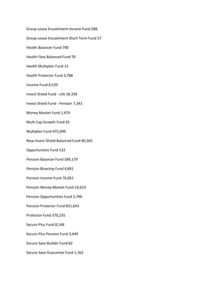 Group Leave Encashment Income Fund 288

Group Leave Encashment Short Term Fund 57

Health Balancer Fund 790

Health Flexi Balanced Fund 70

Health Multiplier Fund 13

Health Protector Fund 3,788

Income Fund 8,539

Invest Shield Fund - Life 34,339

Invest Shield Fund - Pension 7,343

Money Market Fund 1,479

Multi Cap Growth Fund 65

Multiplier Fund 475,099

New Invest Shield Balanced Fund 40,365

Opportunities Fund 532

Pension Balancer Fund 589,179

Pension Bluechip Fund 4,891

Pension Income Fund 76,061

Pension Money Market Fund 19,653

Pension Opportunities Fund 3,796

Pension Protector Fund 831,643

Protector Fund 370,235

Secure Plus Fund 8,148

Secure Plus Pension Fund 3,449

Secure Save Builder Fund 82

Secure Save Guarantee Fund 1,362
 