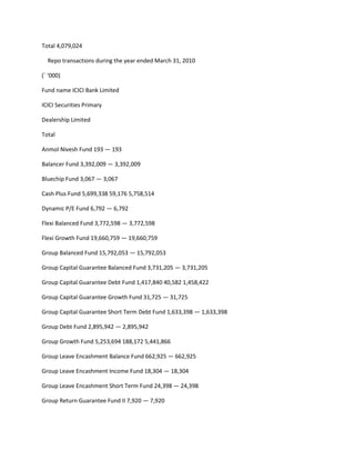 Total 4,079,024

  Repo transactions during the year ended March 31, 2010

(` ‘000)

Fund name ICICI Bank Limited

ICICI Securities Primary

Dealership Limited

Total

Anmol Nivesh Fund 193 — 193

Balancer Fund 3,392,009 — 3,392,009

Bluechip Fund 3,067 — 3,067

Cash Plus Fund 5,699,338 59,176 5,758,514

Dynamic P/E Fund 6,792 — 6,792

Flexi Balanced Fund 3,772,598 — 3,772,598

Flexi Growth Fund 19,660,759 — 19,660,759

Group Balanced Fund 15,792,053 — 15,792,053

Group Capital Guarantee Balanced Fund 3,731,205 — 3,731,205

Group Capital Guarantee Debt Fund 1,417,840 40,582 1,458,422

Group Capital Guarantee Growth Fund 31,725 — 31,725

Group Capital Guarantee Short Term Debt Fund 1,633,398 — 1,633,398

Group Debt Fund 2,895,942 — 2,895,942

Group Growth Fund 5,253,694 188,172 5,441,866

Group Leave Encashment Balance Fund 662,925 — 662,925

Group Leave Encashment Income Fund 18,304 — 18,304

Group Leave Encashment Short Term Fund 24,398 — 24,398

Group Return Guarantee Fund II 7,920 — 7,920
 