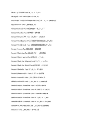 Multi Cap Growth Fund 16,775 — 16,775

Multiplier Fund 2,656,763 — 2,656,763

New Invest Shield Balanced Fund 2,685,926 148,174 2,834,100

Opportunities Fund 6,349 31 6,380

Pension Balancer Fund 9,234,557 — 9,234,557

Pension Bluechip Fund 27,488 — 27,488

Pension Dynamic P/E Fund 140,250 — 140,250

Pension Flexi Balanced Fund 3,164,433 109,935 3,274,368

Pension Flexi Growth Fund 8,802,230 192,238 8,994,468

Pension Income Fund 281,310 — 281,310

Pension Maximiser Fund 1,820,716 — 1,820,716

Pension Money Market Fund 97,631 — 97,631

Pension Multi Cap Balanced Fund 51,711 — 51,711

Pension Multi Cap Growth Fund 234,983 — 234,983

Pension Multiplier Fund 971,815 — 971,815

Pension Opportunities Fund 65,675 — 65,675

Pension Preserver Fund 2,787,050 — 2,787,050

Pension Protector Fund 22,549,509 — 22,549,509

Pension Return Guarantee Fund II 4,056 — 4,056

Pension Return Guarantee Fund IV 156,023 — 156,023

Pension Return Guarantee Fund V 14,624 — 14,624

Pension Return Guarantee Fund VI 21,093 — 21,093

Pension Return Guarantee Fund VII 242,332 — 242,332

Pension RICH Fund 10,097,198 1,222,483 11,319,681

Preserver Fund 2,446,736 — 2,446,736
 