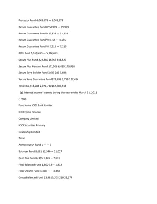 Protector Fund 4,048,678 — 4,048,678

Return Guarantee Fund IV 59,999 — 59,999

Return Guarantee Fund V 11,138 — 11,138

Return Guarantee Fund VI 4,155 — 4,155

Return Guarantee Fund VII 7,215 — 7,215

RICH Fund 5,160,453 — 5,160,453

Secure Plus Fund 824,860 16,967 841,827

Secure Plus Pension Fund 173,508 6,430 179,938

Secure Save Builder Fund 3,609 289 3,898

Secure Save Guarantee Fund 123,696 3,758 127,454

Total 165,614,704 2,071,740 167,686,444

 (g) Interest income* earned during the year ended March 31, 2011

(` ‘000)

Fund name ICICI Bank Limited

ICICI Home Finance

Company Limited

ICICI Securities Primary

Dealership Limited

Total

Anmol Nivesh Fund 1 — — 1

Balancer Fund 8,681 12,346 — 21,027

Cash Plus Fund 6,305 1,326 — 7,631

Flexi Balanced Fund 1,800 32 — 1,832

Flexi Growth Fund 3,358 — — 3,358

Group Balanced Fund 23,861 5,203 210 29,274
 