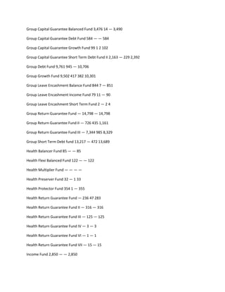 Group Capital Guarantee Balanced Fund 3,476 14 — 3,490

Group Capital Guarantee Debt Fund 584 — — 584

Group Capital Guarantee Growth Fund 99 1 2 102

Group Capital Guarantee Short Term Debt Fund II 2,163 — 229 2,392

Group Debt Fund 9,761 945 — 10,706

Group Growth Fund 9,502 417 382 10,301

Group Leave Encashment Balance Fund 844 7 — 851

Group Leave Encashment Income Fund 79 11 — 90

Group Leave Encashment Short Term Fund 2 — 2 4

Group Return Guarantee Fund — 14,798 — 14,798

Group Return Guarantee Fund II — 726 435 1,161

Group Return Guarantee Fund III — 7,344 985 8,329

Group Short Term Debt fund 13,217 — 472 13,689

Health Balancer Fund 85 — — 85

Health Flexi Balanced Fund 122 — — 122

Health Multiplier Fund — — — —

Health Preserver Fund 32 — 1 33

Health Protector Fund 354 1 — 355

Health Return Guarantee Fund — 236 47 283

Health Return Guarantee Fund II — 316 — 316

Health Return Guarantee Fund III — 125 — 125

Health Return Guarantee Fund IV — 3 — 3

Health Return Guarantee Fund VI — 1 — 1

Health Return Guarantee Fund VII — 15 — 15

Income Fund 2,850 — — 2,850
 