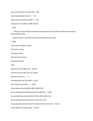 Secure Plus Pension Fund 205 101 — 306

Secure Save Builder Fund 14 — — 14

Secure Save Guarantee Fund 60 — — 60

Total 226,173 117,540 21,488 365,201

  Note:

    *Interest income includes amortisation of premium (net of accretion of discount) earned on
discounted securities

  Interest income* earned during the year ended March 31, 2010

(` ‘000)

Fund name ICICI Bank Limited

ICICI Home Finance

Company Limited

ICICI Securities Primary

Dealership Limited

Total

Balancer Fund 75,589 9,553 — 85,142

Cash Plus Fund 13,097 3,257 14 16,368

Dynamic P/E Fund 1 — — 1

Flexi Balanced Fund 3,733 460 — 4,193

Flexi Growth Fund 7,039 — — 7,039

Group Balanced Fund 9,892 8,188 1,998 20,078

Group Capital Guarantee Balanced Fund 2,807 341 — 3,148

Group Capital Guarantee Debt Fund 632 1,055 3,458 5,145

Group Capital Guarantee Growth Fund 92 25 27 144

Group Capital Guarantee Short Term Debt Fund II 19,153 169 — 19,322

Group Debt Fund 13,641 3,062 — 16,703
 