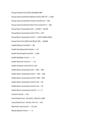 Group Growth Fund 3,070 1,036 880 4,986

Group Leave Encashment Balance Fund 2,193 172 — 2,365

Group Leave Encashment Income Fund 44 112 — 156

Group Leave Encashment Short Term Fund 157 3 — 160

Group Return Guarantee Fund — 10,230 — 10,230

Group Return Guarantee Fund II 5 672 — 677

Group Return Guarantee Fund III — 3,945 12,896 16,841

Group Short Term Debt fund 38,217 281 — 38,498

Health Balancer Fund 84 2 — 86

Health Flexi Balanced Fund 66 1 — 67

Health Flexi Growth Fund 359 — 1 360

Health Multiplier Fund 2 — — 2

Health Preserver Fund 15 — — 15

Health Protector Fund 313 13 1 327

Health Return Guarantee Fund — 390 — 390

Health Return Guarantee Fund II — 436 — 436

Health Return Guarantee Fund III 5 398 — 403

Health Return Guarantee Fund IV 2 92 — 94

Health Return Guarantee Fund VI 4 15 — 19

Health Return Guarantee Fund VII — 5 — 5

Income Fund 44 — 1 45

Invest Sheild Fund - Life 3,441 1,256 611 5,308

Invest Sheild Fund - Pension 741 171 — 912

Maximiser Fund 11,122 — 1 11,123

Money Market Fund 4 — — 4
 
