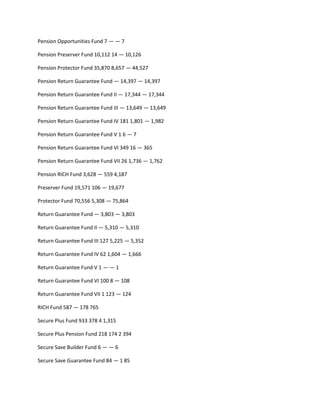 Pension Opportunities Fund 7 — — 7

Pension Preserver Fund 10,112 14 — 10,126

Pension Protector Fund 35,870 8,657 — 44,527

Pension Return Guarantee Fund — 14,397 — 14,397

Pension Return Guarantee Fund II — 17,344 — 17,344

Pension Return Guarantee Fund III — 13,649 — 13,649

Pension Return Guarantee Fund IV 181 1,801 — 1,982

Pension Return Guarantee Fund V 1 6 — 7

Pension Return Guarantee Fund VI 349 16 — 365

Pension Return Guarantee Fund VII 26 1,736 — 1,762

Pension RICH Fund 3,628 — 559 4,187

Preserver Fund 19,571 106 — 19,677

Protector Fund 70,556 5,308 — 75,864

Return Guarantee Fund — 3,803 — 3,803

Return Guarantee Fund II — 5,310 — 5,310

Return Guarantee Fund III 127 5,225 — 5,352

Return Guarantee Fund IV 62 1,604 — 1,666

Return Guarantee Fund V 1 — — 1

Return Guarantee Fund VI 100 8 — 108

Return Guarantee Fund VII 1 123 — 124

RICH Fund 587 — 178 765

Secure Plus Fund 933 378 4 1,315

Secure Plus Pension Fund 218 174 2 394

Secure Save Builder Fund 6 — — 6

Secure Save Guarantee Fund 84 — 1 85
 