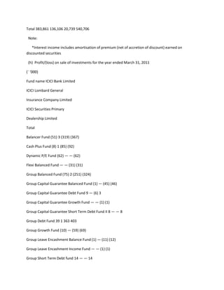 Total 383,861 136,106 20,739 540,706

 Note:

    *Interest income includes amortisation of premium (net of accretion of discount) earned on
discounted securities

 (h) Profit/(loss) on sale of investments for the year ended March 31, 2011

(` ‘000)

Fund name ICICI Bank Limited

ICICI Lombard General

Insurance Company Limited

ICICI Securities Primary

Dealership Limited

Total

Balancer Fund (51) 3 (319) (367)

Cash Plus Fund (8) 1 (85) (92)

Dynamic P/E Fund (62) — — (62)

Flexi Balanced Fund — — (31) (31)

Group Balanced Fund (75) 2 (251) (324)

Group Capital Guarantee Balanced Fund (1) — (45) (46)

Group Capital Guarantee Debt Fund 9 — (6) 3

Group Capital Guarantee Growth Fund — — (1) (1)

Group Capital Guarantee Short Term Debt Fund II 8 — — 8

Group Debt Fund 39 1 363 403

Group Growth Fund (10) — (59) (69)

Group Leave Encashment Balance Fund (1) — (11) (12)

Group Leave Encashment Income Fund — — (1) (1)

Group Short Term Debt fund 14 — — 14
 