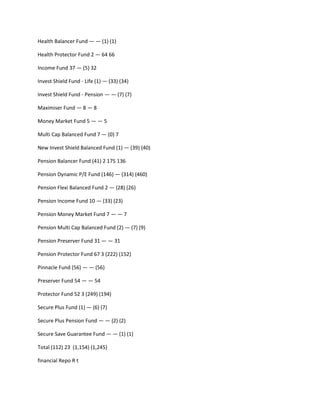 Health Balancer Fund — — (1) (1)

Health Protector Fund 2 — 64 66

Income Fund 37 — (5) 32

Invest Shield Fund - Life (1) — (33) (34)

Invest Shield Fund - Pension — — (7) (7)

Maximiser Fund — 8 — 8

Money Market Fund 5 — — 5

Multi Cap Balanced Fund 7 — (0) 7

New Invest Shield Balanced Fund (1) — (39) (40)

Pension Balancer Fund (41) 2 175 136

Pension Dynamic P/E Fund (146) — (314) (460)

Pension Flexi Balanced Fund 2 — (28) (26)

Pension Income Fund 10 — (33) (23)

Pension Money Market Fund 7 — — 7

Pension Multi Cap Balanced Fund (2) — (7) (9)

Pension Preserver Fund 31 — — 31

Pension Protector Fund 67 3 (222) (152)

Pinnacle Fund (56) — — (56)

Preserver Fund 54 — — 54

Protector Fund 52 3 (249) (194)

Secure Plus Fund (1) — (6) (7)

Secure Plus Pension Fund — — (2) (2)

Secure Save Guarantee Fund — — (1) (1)

Total (112) 23 (1,154) (1,245)

financial Repo R t
 