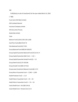 184

  Profit/(loss) on sale of investments for the year ended March 31, 2010

(` ‘000)

Fund name ICICI Bank Limited

ICICI Lombard General

Insurance Company Limited

ICICI Securities Primary

Dealership Limited

Total

Balancer Fund (1,031) 130 3,101 2,200

Cash Plus Fund (186) 36 222 72

Flexi Balanced Fund (52) 7 50 5

Group Balanced Fund (482) 46 339 (97)

Group Capital Guarantee Balanced Fund (37) 13 41 17

Group Capital Guarantee Debt Fund — 1 (1) —

Group Capital Guarantee Growth Fund (2) — 3 1

Group Debt Fund (21) 37 230 246

Group Growth Fund (89) 13 74 (2)

Group Leave Encashment Balance Fund (18) 3 17 2

Group Return Guarantee Fund — 2,540 — 2,540

Health Protector Fund — 1 2 3

Health Return Guarantee Fund — 25 — 25

Health Return Guarantee Fund II — 53 — 53

Invest Shield Fund - Life (58) 9 59 10

Invest Shield Fund - Pension (11) 2 12 3
 