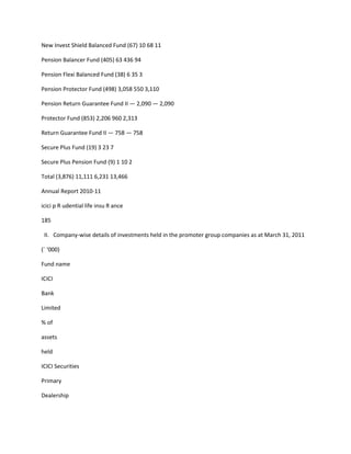 New Invest Shield Balanced Fund (67) 10 68 11

Pension Balancer Fund (405) 63 436 94

Pension Flexi Balanced Fund (38) 6 35 3

Pension Protector Fund (498) 3,058 550 3,110

Pension Return Guarantee Fund II — 2,090 — 2,090

Protector Fund (853) 2,206 960 2,313

Return Guarantee Fund II — 758 — 758

Secure Plus Fund (19) 3 23 7

Secure Plus Pension Fund (9) 1 10 2

Total (3,876) 11,111 6,231 13,466

Annual Report 2010-11

icici p R udential life insu R ance

185

 II. Company-wise details of investments held in the promoter group companies as at March 31, 2011

(` ‘000)

Fund name

ICICI

Bank

Limited

% of

assets

held

ICICI Securities

Primary

Dealership
 