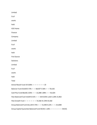 Limited

% of

assets

held

ICICI Home

Finance

Company

Limited

% of

assets

held

First Source

Solutions

Limited

% of

assets

held

Total

Anmol Nivesh Fund 19 0.00% — — — — — — 19

Balancer Fund 24,658 0.73% — — 68,507 5.56% — — 93,165

Cash Plus Fund 68,636 2.03% — — 13,288 1.08% — — 81,924

Flexi Balanced Fund 14,034 0.41% — — 319 0.03% 1,610 1.20% 15,963

Flexi Growth Fund — — — — — — 55,582 41.34% 55,582

Group Balanced Fund 161,144 4.75% — — 51,940 4.22% — — 213,084

Group Capital Guarantee Balanced Fund 39,931 1.18% — — — — — — 39,931
 