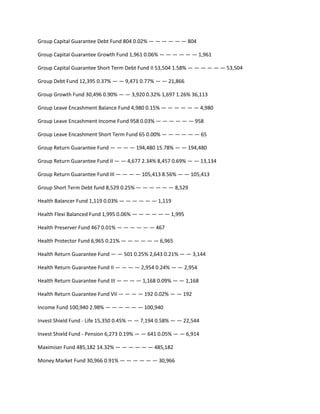 Group Capital Guarantee Debt Fund 804 0.02% — — — — — — 804

Group Capital Guarantee Growth Fund 1,961 0.06% — — — — — — 1,961

Group Capital Guarantee Short Term Debt Fund II 53,504 1.58% — — — — — — 53,504

Group Debt Fund 12,395 0.37% — — 9,471 0.77% — — 21,866

Group Growth Fund 30,496 0.90% — — 3,920 0.32% 1,697 1.26% 36,113

Group Leave Encashment Balance Fund 4,980 0.15% — — — — — — 4,980

Group Leave Encashment Income Fund 958 0.03% — — — — — — 958

Group Leave Encashment Short Term Fund 65 0.00% — — — — — — 65

Group Return Guarantee Fund — — — — 194,480 15.78% — — 194,480

Group Return Guarantee Fund II — — 4,677 2.34% 8,457 0.69% — — 13,134

Group Return Guarantee Fund III — — — — 105,413 8.56% — — 105,413

Group Short Term Debt fund 8,529 0.25% — — — — — — 8,529

Health Balancer Fund 1,119 0.03% — — — — — — 1,119

Health Flexi Balanced Fund 1,995 0.06% — — — — — — 1,995

Health Preserver Fund 467 0.01% — — — — — — 467

Health Protector Fund 6,965 0.21% — — — — — — 6,965

Health Return Guarantee Fund — — 501 0.25% 2,643 0.21% — — 3,144

Health Return Guarantee Fund II — — — — 2,954 0.24% — — 2,954

Health Return Guarantee Fund III — — — — 1,168 0.09% — — 1,168

Health Return Guarantee Fund VII — — — — 192 0.02% — — 192

Income Fund 100,940 2.98% — — — — — — 100,940

Invest Shield Fund - Life 15,350 0.45% — — 7,194 0.58% — — 22,544

Invest Shield Fund - Pension 6,273 0.19% — — 641 0.05% — — 6,914

Maximiser Fund 485,182 14.32% — — — — — — 485,182

Money Market Fund 30,966 0.91% — — — — — — 30,966
 