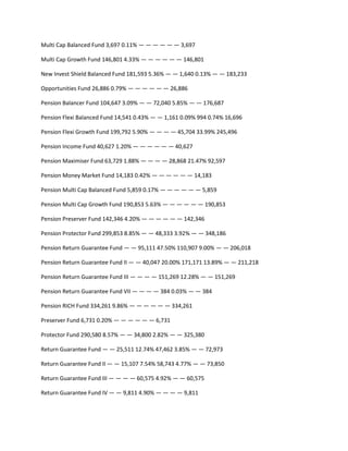 Multi Cap Balanced Fund 3,697 0.11% — — — — — — 3,697

Multi Cap Growth Fund 146,801 4.33% — — — — — — 146,801

New Invest Shield Balanced Fund 181,593 5.36% — — 1,640 0.13% — — 183,233

Opportunities Fund 26,886 0.79% — — — — — — 26,886

Pension Balancer Fund 104,647 3.09% — — 72,040 5.85% — — 176,687

Pension Flexi Balanced Fund 14,541 0.43% — — 1,161 0.09% 994 0.74% 16,696

Pension Flexi Growth Fund 199,792 5.90% — — — — 45,704 33.99% 245,496

Pension Income Fund 40,627 1.20% — — — — — — 40,627

Pension Maximiser Fund 63,729 1.88% — — — — 28,868 21.47% 92,597

Pension Money Market Fund 14,183 0.42% — — — — — — 14,183

Pension Multi Cap Balanced Fund 5,859 0.17% — — — — — — 5,859

Pension Multi Cap Growth Fund 190,853 5.63% — — — — — — 190,853

Pension Preserver Fund 142,346 4.20% — — — — — — 142,346

Pension Protector Fund 299,853 8.85% — — 48,333 3.92% — — 348,186

Pension Return Guarantee Fund — — 95,111 47.50% 110,907 9.00% — — 206,018

Pension Return Guarantee Fund II — — 40,047 20.00% 171,171 13.89% — — 211,218

Pension Return Guarantee Fund III — — — — 151,269 12.28% — — 151,269

Pension Return Guarantee Fund VII — — — — 384 0.03% — — 384

Pension RICH Fund 334,261 9.86% — — — — — — 334,261

Preserver Fund 6,731 0.20% — — — — — — 6,731

Protector Fund 290,580 8.57% — — 34,800 2.82% — — 325,380

Return Guarantee Fund — — 25,511 12.74% 47,462 3.85% — — 72,973

Return Guarantee Fund II — — 15,107 7.54% 58,743 4.77% — — 73,850

Return Guarantee Fund III — — — — 60,575 4.92% — — 60,575

Return Guarantee Fund IV — — 9,811 4.90% — — — — 9,811
 