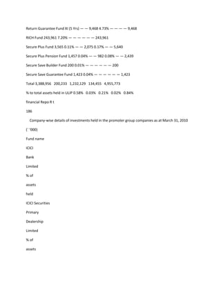 Return Guarantee Fund XI (5 Yrs) — — 9,468 4.73% — — — — 9,468

RICH Fund 243,961 7.20% — — — — — — 243,961

Secure Plus Fund 3,565 0.11% — — 2,075 0.17% — — 5,640

Secure Plus Pension Fund 1,457 0.04% — — 982 0.08% — — 2,439

Secure Save Builder Fund 200 0.01% — — — — — — 200

Secure Save Guarantee Fund 1,423 0.04% — — — — — — 1,423

Total 3,388,956 200,233 1,232,129 134,455 4,955,773

% to total assets held in ULIP 0.58% 0.03% 0.21% 0.02% 0.84%

financial Repo R t

186

  Company-wise details of investments held in the promoter group companies as at March 31, 2010

(` ‘000)

Fund name

ICICI

Bank

Limited

% of

assets

held

ICICI Securities

Primary

Dealership

Limited

% of

assets
 