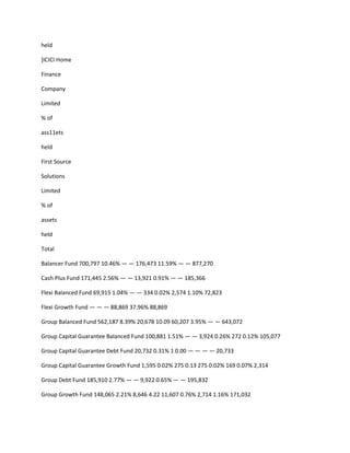 held

]ICICI Home

Finance

Company

Limited

% of

ass11ets

held

First Source

Solutions

Limited

% of

assets

held

Total

Balancer Fund 700,797 10.46% — — 176,473 11.59% — — 877,270

Cash Plus Fund 171,445 2.56% — — 13,921 0.91% — — 185,366

Flexi Balanced Fund 69,915 1.04% — — 334 0.02% 2,574 1.10% 72,823

Flexi Growth Fund — — — 88,869 37.96% 88,869

Group Balanced Fund 562,187 8.39% 20,678 10.09 60,207 3.95% — — 643,072

Group Capital Guarantee Balanced Fund 100,881 1.51% — — 3,924 0.26% 272 0.12% 105,077

Group Capital Guarantee Debt Fund 20,732 0.31% 1 0.00 — — — — 20,733

Group Capital Guarantee Growth Fund 1,595 0.02% 275 0.13 275 0.02% 169 0.07% 2,314

Group Debt Fund 185,910 2.77% — — 9,922 0.65% — — 195,832

Group Growth Fund 148,065 2.21% 8,646 4.22 11,607 0.76% 2,714 1.16% 171,032
 