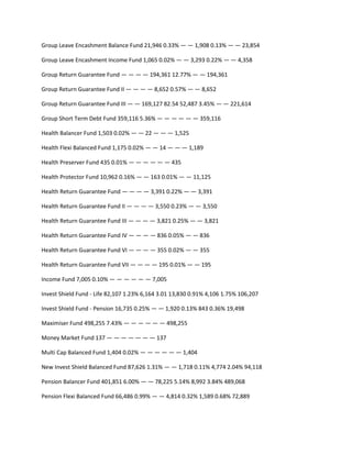 Group Leave Encashment Balance Fund 21,946 0.33% — — 1,908 0.13% — — 23,854

Group Leave Encashment Income Fund 1,065 0.02% — — 3,293 0.22% — — 4,358

Group Return Guarantee Fund — — — — 194,361 12.77% — — 194,361

Group Return Guarantee Fund II — — — — 8,652 0.57% — — 8,652

Group Return Guarantee Fund III — — 169,127 82.54 52,487 3.45% — — 221,614

Group Short Term Debt Fund 359,116 5.36% — — — — — — 359,116

Health Balancer Fund 1,503 0.02% — — 22 — — — 1,525

Health Flexi Balanced Fund 1,175 0.02% — — 14 — — — 1,189

Health Preserver Fund 435 0.01% — — — — — — 435

Health Protector Fund 10,962 0.16% — — 163 0.01% — — 11,125

Health Return Guarantee Fund — — — — 3,391 0.22% — — 3,391

Health Return Guarantee Fund II — — — — 3,550 0.23% — — 3,550

Health Return Guarantee Fund III — — — — 3,821 0.25% — — 3,821

Health Return Guarantee Fund IV — — — — 836 0.05% — — 836

Health Return Guarantee Fund VI — — — — 355 0.02% — — 355

Health Return Guarantee Fund VII — — — — 195 0.01% — — 195

Income Fund 7,005 0.10% — — — — — — 7,005

Invest Shield Fund - Life 82,107 1.23% 6,164 3.01 13,830 0.91% 4,106 1.75% 106,207

Invest Shield Fund - Pension 16,735 0.25% — — 1,920 0.13% 843 0.36% 19,498

Maximiser Fund 498,255 7.43% — — — — — — 498,255

Money Market Fund 137 — — — — — — — 137

Multi Cap Balanced Fund 1,404 0.02% — — — — — — 1,404

New Invest Shield Balanced Fund 87,626 1.31% — — 1,718 0.11% 4,774 2.04% 94,118

Pension Balancer Fund 401,851 6.00% — — 78,225 5.14% 8,992 3.84% 489,068

Pension Flexi Balanced Fund 66,486 0.99% — — 4,814 0.32% 1,589 0.68% 72,889
 