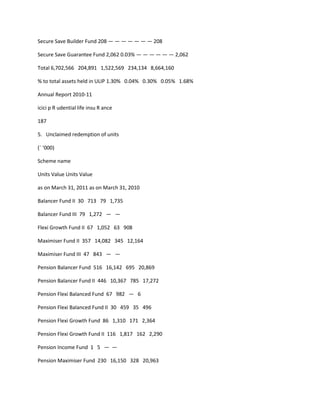 Secure Save Builder Fund 208 — — — — — — — 208

Secure Save Guarantee Fund 2,062 0.03% — — — — — — 2,062

Total 6,702,566 204,891 1,522,569 234,134 8,664,160

% to total assets held in ULIP 1.30% 0.04% 0.30% 0.05% 1.68%

Annual Report 2010-11

icici p R udential life insu R ance

187

5. Unclaimed redemption of units

(` ‘000)

Scheme name

Units Value Units Value

as on March 31, 2011 as on March 31, 2010

Balancer Fund II 30 713 79 1,735

Balancer Fund III 79 1,272 — —

Flexi Growth Fund II 67 1,052 63 908

Maximiser Fund II 357 14,082 345 12,164

Maximiser Fund III 47 843 — —

Pension Balancer Fund 516 16,142 695 20,869

Pension Balancer Fund II 446 10,367 785 17,272

Pension Flexi Balanced Fund 67 982 — 6

Pension Flexi Balanced Fund II 30 459 35 496

Pension Flexi Growth Fund 86 1,310 171 2,364

Pension Flexi Growth Fund II 116 1,817 162 2,290

Pension Income Fund 1 5 — —

Pension Maximiser Fund 230 16,150 328 20,963
 