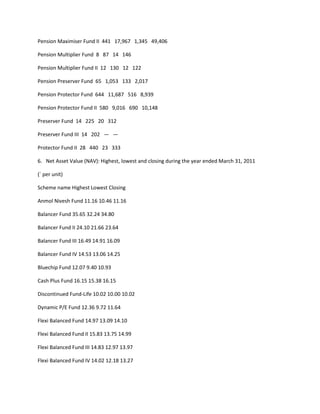 Pension Maximiser Fund II 441 17,967 1,345 49,406

Pension Multiplier Fund 8 87 14 146

Pension Multiplier Fund II 12 130 12 122

Pension Preserver Fund 65 1,053 133 2,017

Pension Protector Fund 644 11,687 516 8,939

Pension Protector Fund II 580 9,016 690 10,148

Preserver Fund 14 225 20 312

Preserver Fund III 14 202 — —

Protector Fund II 28 440 23 333

6. Net Asset Value (NAV): Highest, lowest and closing during the year ended March 31, 2011

(` per unit)

Scheme name Highest Lowest Closing

Anmol Nivesh Fund 11.16 10.46 11.16

Balancer Fund 35.65 32.24 34.80

Balancer Fund II 24.10 21.66 23.64

Balancer Fund III 16.49 14.91 16.09

Balancer Fund IV 14.53 13.06 14.25

Bluechip Fund 12.07 9.40 10.93

Cash Plus Fund 16.15 15.38 16.15

Discontinued Fund-Life 10.02 10.00 10.02

Dynamic P/E Fund 12.36 9.72 11.64

Flexi Balanced Fund 14.97 13.09 14.10

Flexi Balanced Fund II 15.83 13.75 14.99

Flexi Balanced Fund III 14.83 12.97 13.97

Flexi Balanced Fund IV 14.02 12.18 13.27
 