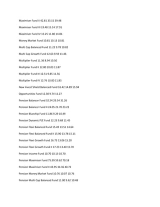 Maximiser Fund II 42.81 33.15 39.48

Maximiser Fund III 19.48 15.14 17.91

Maximiser Fund IV 15.25 11.80 14.06

Money Market Fund 10.81 10.13 10.81

Multi Cap Balanced Fund 11.22 9.78 10.82

Multi Cap Growth Fund 12.63 9.59 11.46

Multiplier Fund 11.36 8.94 10.50

Multiplier Fund II 12.80 10.03 11.87

Multiplier Fund III 12.51 9.85 11.56

Multiplier Fund IV 12.76 10.00 11.83

New Invest Shield Balanced Fund 16.42 14.89 15.94

Opportunities Fund 12.30 9.74 11.27

Pension Balancer Fund 32.54 29.54 31.26

Pension Balancer Fund II 24.05 21.70 23.23

Pension Bluechip Fund 11.86 9.29 10.49

Pension Dynamic P/E Fund 12.23 9.68 11.45

Pension Flexi Balanced Fund 15.49 13.51 14.64

Pension Flexi Balanced Fund II 15.90 13.78 15.11

Pension Flexi Growth Fund 16.73 13.06 15.20

Pension Flexi Growth Fund II 17.23 13.40 15.70

Pension Income Fund 10.70 10.13 10.70

Pension Maximiser Fund 75.99 59.62 70.18

Pension Maximiser Fund II 43.95 34.36 40.72

Pension Money Market Fund 10.76 10.07 10.76

Pension Multi Cap Balanced Fund 11.00 9.62 10.48
 