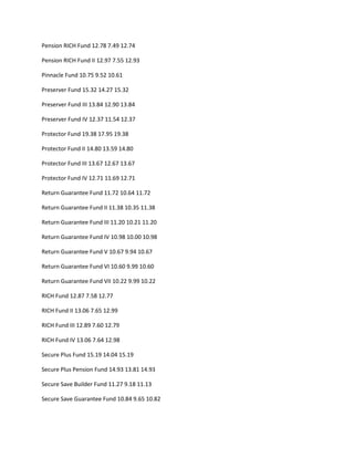 Pension RICH Fund 12.78 7.49 12.74

Pension RICH Fund II 12.97 7.55 12.93

Pinnacle Fund 10.75 9.52 10.61

Preserver Fund 15.32 14.27 15.32

Preserver Fund III 13.84 12.90 13.84

Preserver Fund IV 12.37 11.54 12.37

Protector Fund 19.38 17.95 19.38

Protector Fund II 14.80 13.59 14.80

Protector Fund III 13.67 12.67 13.67

Protector Fund IV 12.71 11.69 12.71

Return Guarantee Fund 11.72 10.64 11.72

Return Guarantee Fund II 11.38 10.35 11.38

Return Guarantee Fund III 11.20 10.21 11.20

Return Guarantee Fund IV 10.98 10.00 10.98

Return Guarantee Fund V 10.67 9.94 10.67

Return Guarantee Fund VI 10.60 9.99 10.60

Return Guarantee Fund VII 10.22 9.99 10.22

RICH Fund 12.87 7.58 12.77

RICH Fund II 13.06 7.65 12.99

RICH Fund III 12.89 7.60 12.79

RICH Fund IV 13.06 7.64 12.98

Secure Plus Fund 15.19 14.04 15.19

Secure Plus Pension Fund 14.93 13.81 14.93

Secure Save Builder Fund 11.27 9.18 11.13

Secure Save Guarantee Fund 10.84 9.65 10.82
 