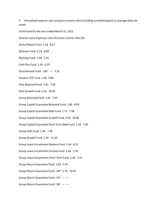 7. Annualised expense ratio and gross income ratio (including unrealised gains) to average daily net
assets

of the fund for the year ended March 31, 2011

Scheme name Expenses ratio (%) Gross income ratio (%)

Anmol Nivesh Fund 1.18 8.17

Balancer Fund 2.19 8.89

Bluechip Fund 1.49 5.91

Cash Plus Fund 1.39 6.33

Discontinued Fund - Life* — 7.31

Dynamic P/E Fund 1.49 4.80

Flexi Balanced Fund 2.01 7.02

Flexi Growth Fund 2.16 10.94

Group Balanced Fund 1.44 7.95

Group Capital Guarantee Balanced Fund 1.90 8.03

Group Capital Guarantee Debt Fund 1.71 7.98

Group Capital Guarantee Growth Fund 2.50 10.06

Group Capital Guarantee Short Term Debt Fund 1.59 7.45

Group Debt Fund 1.44 7.38

Group Growth Fund 1.44 11.10

Group Leave Encashment Balance Fund 1.44 8.51

Group Leave Encashment Income Fund 1.44 7.70

Group Leave Encashment Short Term Fund 1.44 7.55

Group Return Guarantee Fund 1.93 5.97

Group Return Guarantee Fund - A4* 1.75 10.67

Group Return Guarantee Fund - S5^ — —

Group Return Guarantee Fund - S6^ — —
 