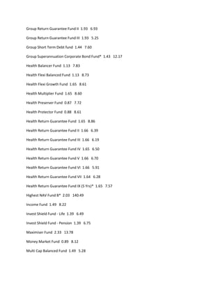 Group Return Guarantee Fund II 1.93 6.93

Group Return Guarantee Fund III 1.93 5.25

Group Short Term Debt fund 1.44 7.60

Group Superannuation Corporate Bond Fund* 1.43 12.17

Health Balancer Fund 1.13 7.83

Health Flexi Balanced Fund 1.13 8.73

Health Flexi Growth Fund 1.65 8.61

Health Multiplier Fund 1.65 8.60

Health Preserver Fund 0.87 7.72

Health Protector Fund 0.88 8.61

Health Return Guarantee Fund 1.65 8.86

Health Return Guarantee Fund II 1.66 6.39

Health Return Guarantee Fund III 1.66 6.19

Health Return Guarantee Fund IV 1.65 6.50

Health Return Guarantee Fund V 1.66 6.70

Health Return Guarantee Fund VI 1.66 5.91

Health Return Guarantee Fund VII 1.64 6.28

Health Return Guarantee Fund IX (5 Yrs)* 1.65 7.57

Highest NAV Fund B* 2.03 140.49

Income Fund 1.49 8.22

Invest Shield Fund - Life 1.39 6.49

Invest Shield Fund - Pension 1.39 6.75

Maximiser Fund 2.33 13.78

Money Market Fund 0.89 8.12

Multi Cap Balanced Fund 1.49 5.28
 