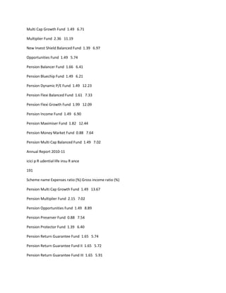 Multi Cap Growth Fund 1.49 6.71

Multiplier Fund 2.36 11.19

New Invest Shield Balanced Fund 1.39 6.97

Opportunities Fund 1.49 5.74

Pension Balancer Fund 1.66 6.41

Pension Bluechip Fund 1.49 6.21

Pension Dynamic P/E Fund 1.49 12.23

Pension Flexi Balanced Fund 1.61 7.33

Pension Flexi Growth Fund 1.99 12.09

Pension Income Fund 1.49 6.90

Pension Maximiser Fund 1.82 12.44

Pension Money Market Fund 0.88 7.64

Pension Multi Cap Balanced Fund 1.49 7.02

Annual Report 2010-11

icici p R udential life insu R ance

191

Scheme name Expenses ratio (%) Gross income ratio (%)

Pension Multi Cap Growth Fund 1.49 13.67

Pension Multiplier Fund 2.15 7.02

Pension Opportunities Fund 1.49 8.89

Pension Preserver Fund 0.88 7.54

Pension Protector Fund 1.39 6.40

Pension Return Guarantee Fund 1.65 5.74

Pension Return Guarantee Fund II 1.65 5.72

Pension Return Guarantee Fund III 1.65 5.91
 