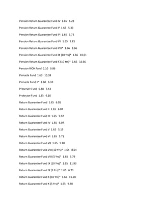 Pension Return Guarantee Fund IV 1.65 6.28

Pension Return Guarantee Fund V 1.65 5.30

Pension Return Guarantee Fund VI 1.65 5.72

Pension Return Guarantee Fund VII 1.65 5.83

Pension Return Guarantee Fund VIII* 1.66 8.66

Pension Return Guarantee Fund IX (10 Yrs)* 1.66 10.61

Pension Return Guarantee Fund X (10 Yrs)* 1.66 15.66

Pension RICH Fund 2.10 9.86

Pinnacle Fund 1.60 10.38

Pinnacle Fund II* 1.60 6.10

Preserver Fund 0.88 7.43

Protector Fund 1.35 6.16

Return Guarantee Fund 1.65 6.05

Return Guarantee Fund II 1.65 6.07

Return Guarantee Fund III 1.65 5.92

Return Guarantee Fund IV 1.65 6.07

Return Guarantee Fund V 1.65 5.15

Return Guarantee Fund VI 1.65 5.71

Return Guarantee Fund VII 1.65 5.88

Return Guarantee Fund VIII (10 Yrs)* 1.65 8.64

Return Guarantee Fund VIII (5 Yrs)* 1.65 3.79

Return Guarantee Fund IX (10 Yrs)* 1.65 11.93

Return Guarantee Fund IX (5 Yrs)* 1.65 6.73

Return Guarantee Fund X (10 Yrs)* 1.66 15.90

Return Guarantee Fund X (5 Yrs)* 1.65 9.98
 
