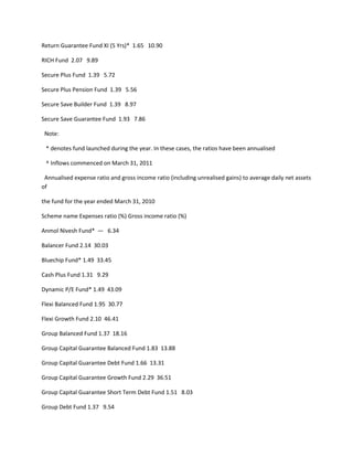 Return Guarantee Fund XI (5 Yrs)* 1.65 10.90

RICH Fund 2.07 9.89

Secure Plus Fund 1.39 5.72

Secure Plus Pension Fund 1.39 5.56

Secure Save Builder Fund 1.39 8.97

Secure Save Guarantee Fund 1.93 7.86

 Note:

 * denotes fund launched during the year. In these cases, the ratios have been annualised

 ^ Inflows commenced on March 31, 2011

 Annualised expense ratio and gross income ratio (including unrealised gains) to average daily net assets
of

the fund for the year ended March 31, 2010

Scheme name Expenses ratio (%) Gross income ratio (%)

Anmol Nivesh Fund* — 6.34

Balancer Fund 2.14 30.03

Bluechip Fund* 1.49 33.45

Cash Plus Fund 1.31 9.29

Dynamic P/E Fund* 1.49 43.09

Flexi Balanced Fund 1.95 30.77

Flexi Growth Fund 2.10 46.41

Group Balanced Fund 1.37 18.16

Group Capital Guarantee Balanced Fund 1.83 13.88

Group Capital Guarantee Debt Fund 1.66 13.31

Group Capital Guarantee Growth Fund 2.29 36.51

Group Capital Guarantee Short Term Debt Fund 1.51 8.03

Group Debt Fund 1.37 9.54
 