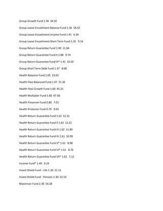 Group Growth Fund 1.36 34.92

Group Leave Encashment Balance Fund 1.36 18.32

Group Leave Encashment Income Fund 1.41 6.34

Group Leave Encashment Short Term Fund 1.32 9.16

Group Return Guarantee Fund 1.90 11.64

Group Return Guarantee Fund II 1.88 9.74

Group Return Guarantee Fund III* 1.91 10.20

Group Short Term Debt Fund 1.37 8.00

Health Balancer Fund 1.05 23.63

Health Flexi Balanced Fund 1.07 31.36

Health Flexi Growth Fund 1.60 45.25

Health Multiplier Fund 1.60 47.58

Health Preserver Fund 0.80 7.01

Health Protector Fund 0.79 9.03

Health Return Guarantee Fund 1.62 12.31

Health Return Guarantee Fund II 1.62 12.21

Health Return Guarantee Fund III 1.62 11.89

Health Return Guarantee Fund IV 1.61 10.99

Health Return Guarantee Fund V* 1.61 8.98

Health Return Guarantee Fund VI* 1.61 8.76

Health Return Guarantee Fund VII* 1.62 7.12

Income Fund* 1.49 9.24

Invest Shield Fund - Life 1.30 21.11

Invest Shield Fund - Pension 1.30 22.10

Maximiser Fund 2.30 54.28
 