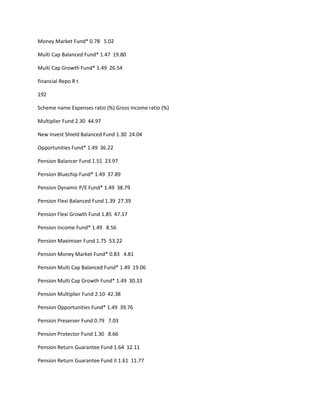 Money Market Fund* 0.78 5.02

Multi Cap Balanced Fund* 1.47 19.80

Multi Cap Growth Fund* 1.49 26.54

financial Repo R t

192

Scheme name Expenses ratio (%) Gross income ratio (%)

Multiplier Fund 2.30 44.97

New Invest Shield Balanced Fund 1.30 24.04

Opportunities Fund* 1.49 36.22

Pension Balancer Fund 1.51 23.97

Pension Bluechip Fund* 1.49 37.89

Pension Dynamic P/E Fund* 1.49 38.79

Pension Flexi Balanced Fund 1.39 27.39

Pension Flexi Growth Fund 1.85 47.17

Pension Income Fund* 1.49 8.56

Pension Maximiser Fund 1.75 53.22

Pension Money Market Fund* 0.83 4.81

Pension Multi Cap Balanced Fund* 1.49 19.06

Pension Multi Cap Growth Fund* 1.49 30.33

Pension Multiplier Fund 2.10 42.38

Pension Opportunities Fund* 1.49 39.76

Pension Preserver Fund 0.79 7.03

Pension Protector Fund 1.30 8.66

Pension Return Guarantee Fund 1.64 12.11

Pension Return Guarantee Fund II 1.61 11.77
 