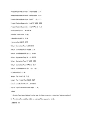 Pension Return Guarantee Fund III 1.63 11.66

Pension Return Guarantee Fund IV 1.61 10.62

Pension Return Guarantee Fund V* 1.63 9.27

Pension Return Guarantee Fund VI* 1.62 8.78

Pension Return Guarantee Fund VII* 1.65 7.60

Pension RICH Fund 1.99 42.74

Pinnacle Fund* 1.60 16.87

Preserver Fund 0.79 7.76

Protector Fund 1.35 9.55

Return Guarantee Fund 1.62 11.96

Return Guarantee Fund II 1.59 11.86

Return Guarantee Fund III 1.62 11.62

Return Guarantee Fund IV 1.63 10.52

Return Guarantee Fund V* 1.63 9.38

Return Guarantee Fund VI* 1.61 8.84

Return Guarantee Fund VII* 1.66 7.75

RICH Fund 2.00 42.06

Secure Plus Fund 1.30 9.32

Secure Plus Pension Fund 1.30 9.24

Secure Save Builder Fund* 1.34 16.01

Secure Save Guarantee Fund* 1.87 12.30

 Note:

 * denotes fund launched during the year. In these cases, the ratios have been annualised

8. Provisions for doubtful debts on assets of the respective funds

 2010-11: Nil
 