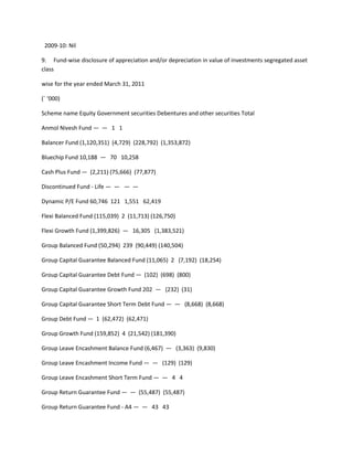 2009-10: Nil

9. Fund-wise disclosure of appreciation and/or depreciation in value of investments segregated asset
class

wise for the year ended March 31, 2011

(` ‘000)

Scheme name Equity Government securities Debentures and other securities Total

Anmol Nivesh Fund — — 1 1

Balancer Fund (1,120,351) (4,729) (228,792) (1,353,872)

Bluechip Fund 10,188 — 70 10,258

Cash Plus Fund — (2,211) (75,666) (77,877)

Discontinued Fund - Life — — — —

Dynamic P/E Fund 60,746 121 1,551 62,419

Flexi Balanced Fund (115,039) 2 (11,713) (126,750)

Flexi Growth Fund (1,399,826) — 16,305 (1,383,521)

Group Balanced Fund (50,294) 239 (90,449) (140,504)

Group Capital Guarantee Balanced Fund (11,065) 2 (7,192) (18,254)

Group Capital Guarantee Debt Fund — (102) (698) (800)

Group Capital Guarantee Growth Fund 202 — (232) (31)

Group Capital Guarantee Short Term Debt Fund — — (8,668) (8,668)

Group Debt Fund — 1 (62,472) (62,471)

Group Growth Fund (159,852) 4 (21,542) (181,390)

Group Leave Encashment Balance Fund (6,467) — (3,363) (9,830)

Group Leave Encashment Income Fund — — (129) (129)

Group Leave Encashment Short Term Fund — — 4 4

Group Return Guarantee Fund — — (55,487) (55,487)

Group Return Guarantee Fund - A4 — — 43 43
 