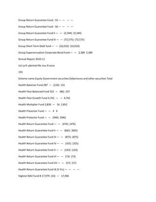 Group Return Guarantee Fund - S5 — — — —

Group Return Guarantee Fund - S6 — — — —

Group Return Guarantee Fund II — — (2,344) (2,344)

Group Return Guarantee Fund III — — (72,575) (72,575)

Group Short Term Debt fund — — (10,010) (10,010)

Group Superannuation Corporate Bond Fund — — 2,389 2,389

Annual Report 2010-11

icici p R udential life insu R ance

193

Scheme name Equity Government securities Debentures and other securities Total

Health Balancer Fund 287 — (156) 131

Health Flexi Balanced Fund 322 — (86) 237

Health Flexi Growth Fund 4,761 — — 4,761

Health Multiplier Fund 2,836 — 16 2,852

Health Preserver Fund — — 4 4

Health Protector Fund — — (946) (946)

Health Return Guarantee Fund — — (476) (476)

Health Return Guarantee Fund II — — (845) (845)

Health Return Guarantee Fund III — — (875) (875)

Health Return Guarantee Fund IV — — (325) (325)

Health Return Guarantee Fund V — — (143) (143)

Health Return Guarantee Fund VI — — (73) (73)

Health Return Guarantee Fund VII — — (57) (57)

Health Return Guarantee Fund IX (5 Yrs) — — — —

Highest NAV Fund B 17,979 (33) — 17,946
 