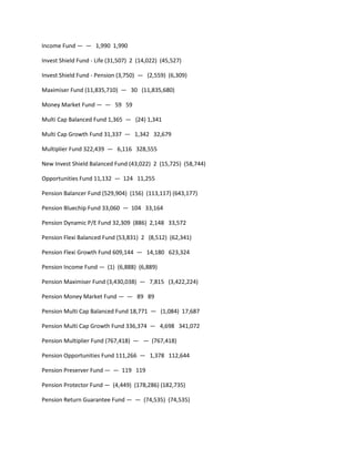 Income Fund — — 1,990 1,990

Invest Shield Fund - Life (31,507) 2 (14,022) (45,527)

Invest Shield Fund - Pension (3,750) — (2,559) (6,309)

Maximiser Fund (11,835,710) — 30 (11,835,680)

Money Market Fund — — 59 59

Multi Cap Balanced Fund 1,365 — (24) 1,341

Multi Cap Growth Fund 31,337 — 1,342 32,679

Multiplier Fund 322,439 — 6,116 328,555

New Invest Shield Balanced Fund (43,022) 2 (15,725) (58,744)

Opportunities Fund 11,132 — 124 11,255

Pension Balancer Fund (529,904) (156) (113,117) (643,177)

Pension Bluechip Fund 33,060 — 104 33,164

Pension Dynamic P/E Fund 32,309 (886) 2,148 33,572

Pension Flexi Balanced Fund (53,831) 2 (8,512) (62,341)

Pension Flexi Growth Fund 609,144 — 14,180 623,324

Pension Income Fund — (1) (6,888) (6,889)

Pension Maximiser Fund (3,430,038) — 7,815 (3,422,224)

Pension Money Market Fund — — 89 89

Pension Multi Cap Balanced Fund 18,771 — (1,084) 17,687

Pension Multi Cap Growth Fund 336,374 — 4,698 341,072

Pension Multiplier Fund (767,418) — — (767,418)

Pension Opportunities Fund 111,266 — 1,378 112,644

Pension Preserver Fund — — 119 119

Pension Protector Fund — (4,449) (178,286) (182,735)

Pension Return Guarantee Fund — — (74,535) (74,535)
 