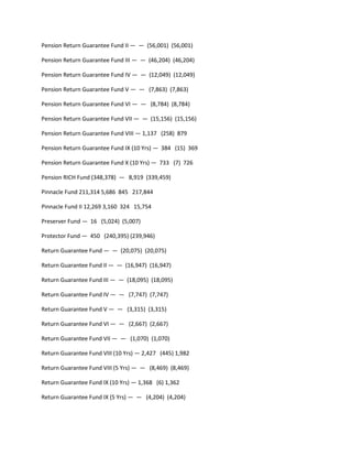 Pension Return Guarantee Fund II — — (56,001) (56,001)

Pension Return Guarantee Fund III — — (46,204) (46,204)

Pension Return Guarantee Fund IV — — (12,049) (12,049)

Pension Return Guarantee Fund V — — (7,863) (7,863)

Pension Return Guarantee Fund VI — — (8,784) (8,784)

Pension Return Guarantee Fund VII — — (15,156) (15,156)

Pension Return Guarantee Fund VIII — 1,137 (258) 879

Pension Return Guarantee Fund IX (10 Yrs) — 384 (15) 369

Pension Return Guarantee Fund X (10 Yrs) — 733 (7) 726

Pension RICH Fund (348,378) — 8,919 (339,459)

Pinnacle Fund 211,314 5,686 845 217,844

Pinnacle Fund II 12,269 3,160 324 15,754

Preserver Fund — 16 (5,024) (5,007)

Protector Fund — 450 (240,395) (239,946)

Return Guarantee Fund — — (20,075) (20,075)

Return Guarantee Fund II — — (16,947) (16,947)

Return Guarantee Fund III — — (18,095) (18,095)

Return Guarantee Fund IV — — (7,747) (7,747)

Return Guarantee Fund V — — (3,315) (3,315)

Return Guarantee Fund VI — — (2,667) (2,667)

Return Guarantee Fund VII — — (1,070) (1,070)

Return Guarantee Fund VIII (10 Yrs) — 2,427 (445) 1,982

Return Guarantee Fund VIII (5 Yrs) — — (8,469) (8,469)

Return Guarantee Fund IX (10 Yrs) — 1,368 (6) 1,362

Return Guarantee Fund IX (5 Yrs) — — (4,204) (4,204)
 