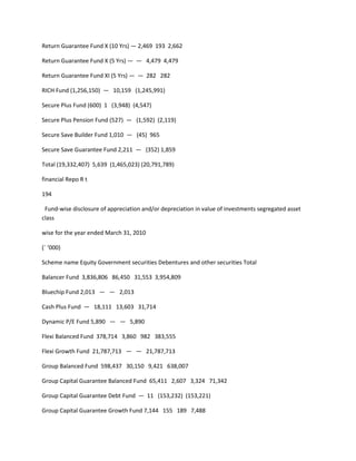 Return Guarantee Fund X (10 Yrs) — 2,469 193 2,662

Return Guarantee Fund X (5 Yrs) — — 4,479 4,479

Return Guarantee Fund XI (5 Yrs) — — 282 282

RICH Fund (1,256,150) — 10,159 (1,245,991)

Secure Plus Fund (600) 1 (3,948) (4,547)

Secure Plus Pension Fund (527) — (1,592) (2,119)

Secure Save Builder Fund 1,010 — (45) 965

Secure Save Guarantee Fund 2,211 — (352) 1,859

Total (19,332,407) 5,639 (1,465,023) (20,791,789)

financial Repo R t

194

 Fund-wise disclosure of appreciation and/or depreciation in value of investments segregated asset
class

wise for the year ended March 31, 2010

(` ‘000)

Scheme name Equity Government securities Debentures and other securities Total

Balancer Fund 3,836,806 86,450 31,553 3,954,809

Bluechip Fund 2,013 — — 2,013

Cash Plus Fund — 18,111 13,603 31,714

Dynamic P/E Fund 5,890 — — 5,890

Flexi Balanced Fund 378,714 3,860 982 383,555

Flexi Growth Fund 21,787,713 — — 21,787,713

Group Balanced Fund 598,437 30,150 9,421 638,007

Group Capital Guarantee Balanced Fund 65,411 2,607 3,324 71,342

Group Capital Guarantee Debt Fund — 11 (153,232) (153,221)

Group Capital Guarantee Growth Fund 7,144 155 189 7,488
 