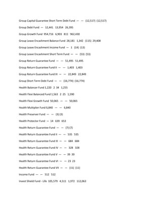 Group Capital Guarantee Short Term Debt Fund — — (12,517) (12,517)

Group Debt Fund — 12,441 13,954 26,395

Group Growth Fund 954,716 6,903 811 962,430

Group Leave Encashment Balance Fund 28,181 1,342 (115) 29,408

Group Leave Encashment Income Fund — 1 (14) (13)

Group Leave Encashment Short Term Fund — — (53) (53)

Group Return Guarantee Fund — — 51,495 51,495

Group Return Guarantee Fund II — — 1,403 1,403

Group Return Guarantee Fund III — — 22,849 22,849

Group Short Term Debt Fund — — (16,774) (16,774)

Health Balancer Fund 1,220 2 34 1,255

Health Flexi Balanced Fund 1,563 2 25 1,590

Health Flexi Growth Fund 50,065 — — 50,065

Health Multiplier Fund 6,840 — — 6,840

Health Preserver Fund — — (3) (3)

Health Protector Fund — 14 639 653

Health Return Guarantee Fund — — (7) (7)

Health Return Guarantee Fund II — — 535 535

Health Return Guarantee Fund III — — 684 684

Health Return Guarantee Fund IV — — 328 328

Health Return Guarantee Fund V — — 39 39

Health Return Guarantee Fund VI — — 23 23

Health Return Guarantee Fund VII — — (11) (11)

Income Fund — — 512 512

Invest Shield Fund - Life 105,579 4,511 1,972 112,063
 