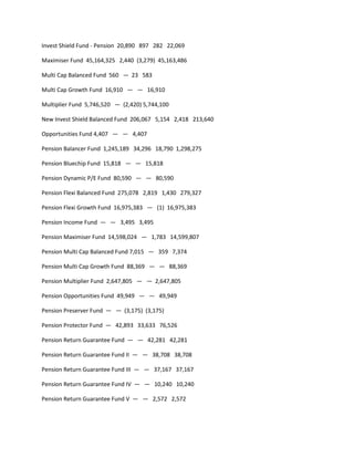 Invest Shield Fund - Pension 20,890 897 282 22,069

Maximiser Fund 45,164,325 2,440 (3,279) 45,163,486

Multi Cap Balanced Fund 560 — 23 583

Multi Cap Growth Fund 16,910 — — 16,910

Multiplier Fund 5,746,520 — (2,420) 5,744,100

New Invest Shield Balanced Fund 206,067 5,154 2,418 213,640

Opportunities Fund 4,407 — — 4,407

Pension Balancer Fund 1,245,189 34,296 18,790 1,298,275

Pension Bluechip Fund 15,818 — — 15,818

Pension Dynamic P/E Fund 80,590 — — 80,590

Pension Flexi Balanced Fund 275,078 2,819 1,430 279,327

Pension Flexi Growth Fund 16,975,383 — (1) 16,975,383

Pension Income Fund — — 3,495 3,495

Pension Maximiser Fund 14,598,024 — 1,783 14,599,807

Pension Multi Cap Balanced Fund 7,015 — 359 7,374

Pension Multi Cap Growth Fund 88,369 — — 88,369

Pension Multiplier Fund 2,647,805 — — 2,647,805

Pension Opportunities Fund 49,949 — — 49,949

Pension Preserver Fund — — (3,175) (3,175)

Pension Protector Fund — 42,893 33,633 76,526

Pension Return Guarantee Fund — — 42,281 42,281

Pension Return Guarantee Fund II — — 38,708 38,708

Pension Return Guarantee Fund III — — 37,167 37,167

Pension Return Guarantee Fund IV — — 10,240 10,240

Pension Return Guarantee Fund V — — 2,572 2,572
 