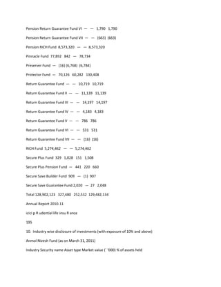 Pension Return Guarantee Fund VI — — 1,790 1,790

Pension Return Guarantee Fund VII — — (663) (663)

Pension RICH Fund 8,573,320 — — 8,573,320

Pinnacle Fund 77,892 842 — 78,734

Preserver Fund — (16) (6,768) (6,784)

Protector Fund — 70,126 60,282 130,408

Return Guarantee Fund — — 10,719 10,719

Return Guarantee Fund II — — 11,139 11,139

Return Guarantee Fund III — — 14,197 14,197

Return Guarantee Fund IV — — 4,183 4,183

Return Guarantee Fund V — — 786 786

Return Guarantee Fund VI — — 531 531

Return Guarantee Fund VII — — (16) (16)

RICH Fund 5,274,462 — — 5,274,462

Secure Plus Fund 329 1,028 151 1,508

Secure Plus Pension Fund — 441 220 660

Secure Save Builder Fund 909 — (1) 907

Secure Save Guarantee Fund 2,020 — 27 2,048

Total 128,902,123 327,480 252,532 129,482,134

Annual Report 2010-11

icici p R udential life insu R ance

195

10. Industry wise disclosure of investments (with exposure of 10% and above)

Anmol Nivesh Fund (as on March 31, 2011)

Industry Security name Asset type Market value (` ‘000) % of assets held
 