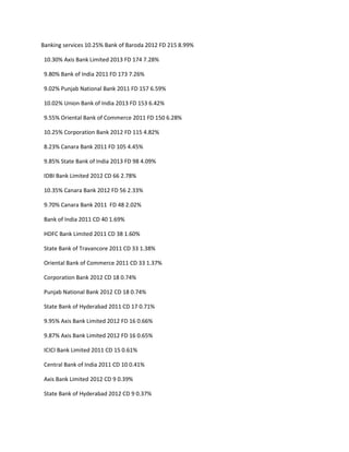 Banking services 10.25% Bank of Baroda 2012 FD 215 8.99%

 10.30% Axis Bank Limited 2013 FD 174 7.28%

 9.80% Bank of India 2011 FD 173 7.26%

 9.02% Punjab National Bank 2011 FD 157 6.59%

 10.02% Union Bank of India 2013 FD 153 6.42%

 9.55% Oriental Bank of Commerce 2011 FD 150 6.28%

 10.25% Corporation Bank 2012 FD 115 4.82%

 8.23% Canara Bank 2011 FD 105 4.45%

 9.85% State Bank of India 2013 FD 98 4.09%

 IDBI Bank Limited 2012 CD 66 2.78%

 10.35% Canara Bank 2012 FD 56 2.33%

 9.70% Canara Bank 2011 FD 48 2.02%

 Bank of India 2011 CD 40 1.69%

 HDFC Bank Limited 2011 CD 38 1.60%

 State Bank of Travancore 2011 CD 33 1.38%

 Oriental Bank of Commerce 2011 CD 33 1.37%

 Corporation Bank 2012 CD 18 0.74%

 Punjab National Bank 2012 CD 18 0.74%

 State Bank of Hyderabad 2011 CD 17 0.71%

 9.95% Axis Bank Limited 2012 FD 16 0.66%

 9.87% Axis Bank Limited 2012 FD 16 0.65%

 ICICI Bank Limited 2011 CD 15 0.61%

 Central Bank of India 2011 CD 10 0.41%

 Axis Bank Limited 2012 CD 9 0.39%

 State Bank of Hyderabad 2012 CD 9 0.37%
 