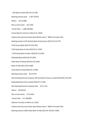 ICICI Bank Limited 2012 CD 5 0.19%

Banking services total   1,787 74.81%

Others   551 23.08%

Net current assets   50 2.10%

Grand Total    2,388 100.00%

Anmol Nivesh Fund (as on March 31, 2010)

Industry Security name Asset type Market value (` ‘000) % of assets held

Banking services 9.5% Oriental Bank of Commerce 2013 FD 15 8.77%

9.5% Canara Bank 2013 FD 14 8.19%

9.5% State Bank of India 2013 FD 12 7.02%

7.25% State Bank of Indore 2010 FD 11 6.43%

Allahabad Bank 2010 CD 10 5.85%

State Bank of Patiala 2010 CD 10 5.85%

Bank of India 2011 CD 8 4.68%

Union Bank of India 2010 CD 1 0.58%

Banking services total   81 47.37%

Non-banking financial company 10% Sundaram Finance Limited 2010 NCD 14 8.19%

Kotak Mahindra Prime Limited 2010 CP 5 2.92%

Non-banking financial company total      19 11.11%

Others   48 28.07%

Net current assets   23 13.45%

Grand Total    171 100.00%

Balancer Fund (as on March 31, 2011)

Industry Security name Asset type Market value (` ‘000) % of assets held

Banking services 9.85% State Bank of India 2013 FD 729,347 3.60%
 