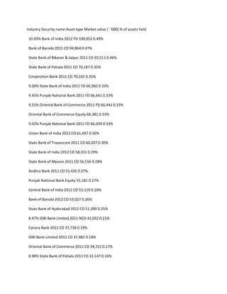Industry Security name Asset type Market value (` ‘000) % of assets held

 10.03% Bank of India 2012 FD 100,052 0.49%

 Bank of Baroda 2011 CD 94,864 0.47%

 State Bank of Bikaner & Jaipur 2011 CD 92,511 0.46%

 State Bank of Patiala 2011 CD 70,187 0.35%

 Corporation Bank 2011 CD 70,165 0.35%

 9.00% State Bank of India 2011 FD 66,960 0.33%

 9.45% Punjab National Bank 2011 FD 66,441 0.33%

 9.55% Oriental Bank of Commerce 2011 FD 66,441 0.33%

 Oriental Bank of Commerce Equity 66,381 0.33%

 9.02% Punjab National Bank 2011 FD 66,039 0.33%

 Union Bank of India 2011 CD 61,497 0.30%

 State Bank of Travancore 2011 CD 60,207 0.30%

 State Bank of India 2012 CD 58,331 0.29%

 State Bank of Mysore 2011 CD 56,556 0.28%

 Andhra Bank 2011 CD 55,426 0.27%

 Punjab National Bank Equity 55,181 0.27%

 Central Bank of India 2011 CD 53,119 0.26%

 Bank of Baroda 2012 CD 53,027 0.26%

 State Bank of Hyderabad 2012 CD 51,390 0.25%

 8.47% IDBI Bank Limited 2011 NCD 42,032 0.21%

 Canara Bank 2011 CD 37,738 0.19%

 IDBI Bank Limited 2011 CD 37,482 0.18%

 Oriental Bank of Commerce 2011 CD 34,712 0.17%

 8.98% State Bank of Patiala 2011 FD 33,147 0.16%
 