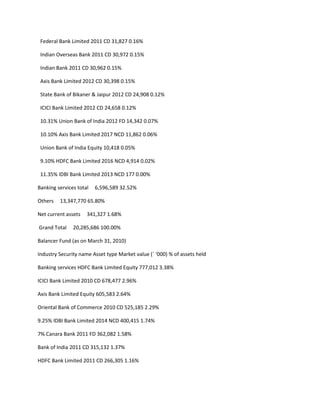 Federal Bank Limited 2011 CD 31,827 0.16%

 Indian Overseas Bank 2011 CD 30,972 0.15%

 Indian Bank 2011 CD 30,962 0.15%

 Axis Bank Limited 2012 CD 30,398 0.15%

 State Bank of Bikaner & Jaipur 2012 CD 24,908 0.12%

 ICICI Bank Limited 2012 CD 24,658 0.12%

 10.31% Union Bank of India 2012 FD 14,342 0.07%

 10.10% Axis Bank Limited 2017 NCD 11,862 0.06%

 Union Bank of India Equity 10,418 0.05%

 9.10% HDFC Bank Limited 2016 NCD 4,914 0.02%

 11.35% IDBI Bank Limited 2013 NCD 177 0.00%

Banking services total   6,596,589 32.52%

Others   13,347,770 65.80%

Net current assets   341,327 1.68%

Grand Total    20,285,686 100.00%

Balancer Fund (as on March 31, 2010)

Industry Security name Asset type Market value (` ‘000) % of assets held

Banking services HDFC Bank Limited Equity 777,012 3.38%

ICICI Bank Limited 2010 CD 678,477 2.96%

Axis Bank Limited Equity 605,583 2.64%

Oriental Bank of Commerce 2010 CD 525,185 2.29%

9.25% IDBI Bank Limited 2014 NCD 400,415 1.74%

7% Canara Bank 2011 FD 362,082 1.58%

Bank of India 2011 CD 315,132 1.37%

HDFC Bank Limited 2011 CD 266,305 1.16%
 