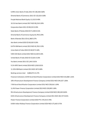 6.99% Union Bank of India 2011 FD 138,336 0.60%

Oriental Bank of Commerce 2011 CD 132,633 0.58%

Punjab National Bank Equity 111,912 0.49%

10.1% Axis Bank Limited 2017 NCD 90,214 0.39%

Corporation Bank 2011 CD 89,252 0.39%

State Bank of Patiala 2010 CD 71,403 0.31%

Oriental Bank of Commerce Equity 65,795 0.29%

Bank of Baroda 2011 CD 61,380 0.27%

Axis Bank Limited 2010 CD 60,262 0.26%

8.47% IDBI Bank Limited 2013 NCD 42,781 0.19%

Union Bank of India 2010 CD 40,927 0.18%

9.8% ICICI Bank Limited 2013 NCD 22,320 0.10%

United Bank of India 2010 CD 22,021 0.10%

Yes Bank Limited 2011 CD 2,441 0.01%

9.1% HDFC Bank Limited 2016 NCD 2,018 0.01%

11.35% IDBI Bank Limited 2013 NCD 187 0.00%

Banking services total   4,884,073 21.27%

Financial institutions 10.9% Rural Electrification Corporation Limited 2013 NCD 325,084 1.42%

10% Infrastructure Development Finance Company Limited 2013 NCD 244,167 1.06%

7.9% Rural Electrification Corporation Limited 2012 NCD 239,616 1.04%

11.4% Power Finance Corporation Limited 2013 NCD 239,049 1.04%

9% Infrastructure Development Finance Company Limited 2010 NCD 189,320 0.82%

8.6% Infrastructure Development Finance Company Limited 2011 NCD 185,727 0.81%

Power Finance Corporation Limited 2010 PTC 174,531 0.76%

8.46% Indian Railway Finance Corporation Limited 2014 NCD 171,642 0.75%
 