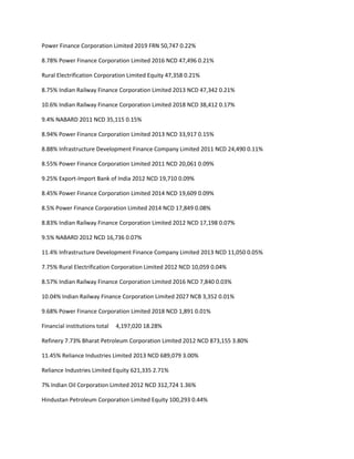 Power Finance Corporation Limited 2019 FRN 50,747 0.22%

8.78% Power Finance Corporation Limited 2016 NCD 47,496 0.21%

Rural Electrification Corporation Limited Equity 47,358 0.21%

8.75% Indian Railway Finance Corporation Limited 2013 NCD 47,342 0.21%

10.6% Indian Railway Finance Corporation Limited 2018 NCD 38,412 0.17%

9.4% NABARD 2011 NCD 35,115 0.15%

8.94% Power Finance Corporation Limited 2013 NCD 33,917 0.15%

8.88% Infrastructure Development Finance Company Limited 2011 NCD 24,490 0.11%

8.55% Power Finance Corporation Limited 2011 NCD 20,061 0.09%

9.25% Export-Import Bank of India 2012 NCD 19,710 0.09%

8.45% Power Finance Corporation Limited 2014 NCD 19,609 0.09%

8.5% Power Finance Corporation Limited 2014 NCD 17,849 0.08%

8.83% Indian Railway Finance Corporation Limited 2012 NCD 17,198 0.07%

9.5% NABARD 2012 NCD 16,736 0.07%

11.4% Infrastructure Development Finance Company Limited 2013 NCD 11,050 0.05%

7.75% Rural Electrification Corporation Limited 2012 NCD 10,059 0.04%

8.57% Indian Railway Finance Corporation Limited 2016 NCD 7,840 0.03%

10.04% Indian Railway Finance Corporation Limited 2027 NCB 3,352 0.01%

9.68% Power Finance Corporation Limited 2018 NCD 1,891 0.01%

Financial institutions total   4,197,020 18.28%

Refinery 7.73% Bharat Petroleum Corporation Limited 2012 NCD 873,155 3.80%

11.45% Reliance Industries Limited 2013 NCD 689,079 3.00%

Reliance Industries Limited Equity 621,335 2.71%

7% Indian Oil Corporation Limited 2012 NCD 312,724 1.36%

Hindustan Petroleum Corporation Limited Equity 100,293 0.44%
 
