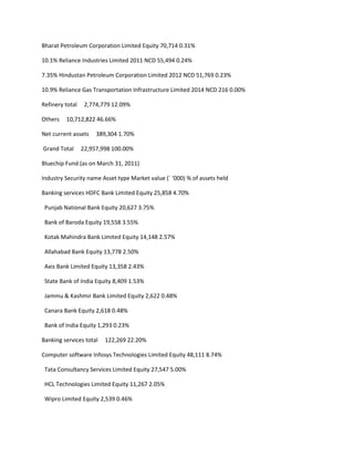Bharat Petroleum Corporation Limited Equity 70,714 0.31%

10.1% Reliance Industries Limited 2011 NCD 55,494 0.24%

7.35% Hindustan Petroleum Corporation Limited 2012 NCD 51,769 0.23%

10.9% Reliance Gas Transportation Infrastructure Limited 2014 NCD 216 0.00%

Refinery total    2,774,779 12.09%

Others   10,712,822 46.66%

Net current assets    389,304 1.70%

Grand Total      22,957,998 100.00%

Bluechip Fund (as on March 31, 2011)

Industry Security name Asset type Market value (` ‘000) % of assets held

Banking services HDFC Bank Limited Equity 25,858 4.70%

 Punjab National Bank Equity 20,627 3.75%

 Bank of Baroda Equity 19,558 3.55%

 Kotak Mahindra Bank Limited Equity 14,148 2.57%

 Allahabad Bank Equity 13,778 2.50%

 Axis Bank Limited Equity 13,358 2.43%

 State Bank of India Equity 8,409 1.53%

 Jammu & Kashmir Bank Limited Equity 2,622 0.48%

 Canara Bank Equity 2,618 0.48%

 Bank of India Equity 1,293 0.23%

Banking services total   122,269 22.20%

Computer software Infosys Technologies Limited Equity 48,111 8.74%

 Tata Consultancy Services Limited Equity 27,547 5.00%

 HCL Technologies Limited Equity 11,267 2.05%

 Wipro Limited Equity 2,539 0.46%
 