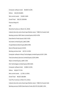 Computer software total    89,464 16.24%

Others   324,353 58.89%

Net current assets   14,665 2.66%

Grand Total    550,751 100.00%

financial Repo R t

198

Bluechip Fund (as on March 31, 2010)

Industry Security name Asset type Market value (` ‘000) % of assets held

Banking services HDFC Bank Limited Equity 4,455 4.97%

State Bank of India Equity 3,502 3.91%

Axis Bank Limited Equity 1,863 2.08%

Punjab National Bank Equity 885 0.99%

Bank of Baroda Equity 6 0.01%

Banking services total   10,711 11.95%

Computer software Infosys Technologies Limited Equity 6,535 7.29%

Tata Consultancy Services Limited Equity 2,559 2.86%

Wipro Limited Equity 1,389 1.55%

HCL Technologies Limited Equity 499 0.56%

Computer software total    10,982 12.25%

Others   69,652 77.71%

Net current assets   (1,720) (1.92%)

Grand Total    89,625 100.00%

Cash Plus Fund (as on March 31, 2011)

Industry Security name Asset type Market value (` ‘000) % of assets held

Banking services 9.85% State Bank of India 2013 FD 323,380 5.35%
 
