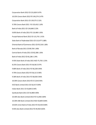 Corporation Bank 2012 CD 221,858 3.67%

10.35% Canara Bank 2012 FD 149,274 2.47%

Corporation Bank 2011 CD 139,575 2.31%

9.70% Canara Bank 2011 FD 135,432 2.24%

Bank of India 2011 CD 134,848 2.23%

9.85% Bank of India 2011 FD 116,480 1.93%

Punjab National Bank 2012 CD 115,741 1.91%

State Bank of Hyderabad 2011 CD 113,477 1.88%

Oriental Bank of Commerce 2011 CD 95,318 1.58%

Bank of Baroda 2011 CD 89,704 1.48%

Central Bank of India 2011 CD 82,308 1.36%

Bank of India 2012 CD 81,286 1.34%

9.95% State Bank of India 2021 NCD 75,793 1.25%

8.25% Canara Bank 2011 FD 58,581 0.97%

9.80% Bank of India 2011 FD 58,228 0.96%

9.70% Canara Bank 2012 FD 58,121 0.96%

9.58% Bank of India 2011 FD 58,036 0.96%

10.30% Canara Bank 2013 FD 57,218 0.95%

ICICI Bank Limited 2011 CD 56,917 0.94%

Indian Bank 2011 CD 56,895 0.94%

Syndicate Bank 2011 CD 54,480 0.90%

10.30% Axis Bank Limited 2013 FD 51,046 0.84%

10.30% IDBI Bank Limited 2012 NCD 50,849 0.84%

10.02% Union Bank of India 2013 FD 50,550 0.84%

9.95% Axis Bank Limited 2012 FD 49,950 0.83%
 