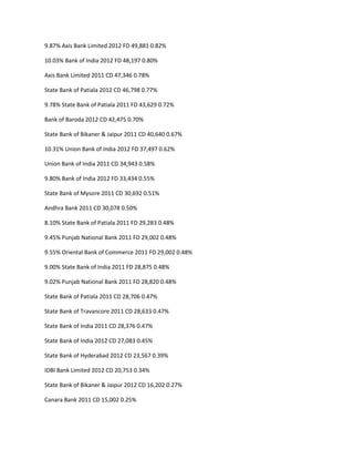 9.87% Axis Bank Limited 2012 FD 49,881 0.82%

10.03% Bank of India 2012 FD 48,197 0.80%

Axis Bank Limited 2011 CD 47,346 0.78%

State Bank of Patiala 2012 CD 46,798 0.77%

9.78% State Bank of Patiala 2011 FD 43,629 0.72%

Bank of Baroda 2012 CD 42,475 0.70%

State Bank of Bikaner & Jaipur 2011 CD 40,640 0.67%

10.31% Union Bank of India 2012 FD 37,497 0.62%

Union Bank of India 2011 CD 34,943 0.58%

9.80% Bank of India 2012 FD 33,434 0.55%

State Bank of Mysore 2011 CD 30,692 0.51%

Andhra Bank 2011 CD 30,078 0.50%

8.10% State Bank of Patiala 2011 FD 29,283 0.48%

9.45% Punjab National Bank 2011 FD 29,002 0.48%

9.55% Oriental Bank of Commerce 2011 FD 29,002 0.48%

9.00% State Bank of India 2011 FD 28,875 0.48%

9.02% Punjab National Bank 2011 FD 28,820 0.48%

State Bank of Patiala 2011 CD 28,706 0.47%

State Bank of Travancore 2011 CD 28,633 0.47%

State Bank of India 2011 CD 28,376 0.47%

State Bank of India 2012 CD 27,083 0.45%

State Bank of Hyderabad 2012 CD 23,567 0.39%

IDBI Bank Limited 2012 CD 20,753 0.34%

State Bank of Bikaner & Jaipur 2012 CD 16,202 0.27%

Canara Bank 2011 CD 15,002 0.25%
 