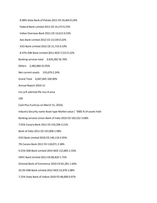 8.98% State Bank of Patiala 2011 FD 14,464 0.24%

 Federal Bank Limited 2011 CD 14,173 0.23%

 Indian Overseas Bank 2011 CD 13,613 0.23%

 Axis Bank Limited 2012 CD 13,539 0.22%

 ICICI Bank Limited 2012 CD 11,719 0.19%

 8.47% IDBI Bank Limited 2011 NCD 7,515 0.12%

Banking services total    3,429,282 56.70%

Others    2,482,884 41.05%

Net current assets     135,679 2.24%

Grand Total     6,047,845 100.00%

Annual Report 2010-11

icici p R udential life insu R ance

199

Cash Plus Fund (as on March 31, 2010)

Industry Security name Asset type Market value (` ‘000) % of assets held

Banking services Union Bank of India 2010 CD 182,552 3.68%

7.05% Canara Bank 2011 FD 159,298 3.21%

Bank of India 2011 CD 147,898 2.98%

ICICI Bank Limited 2010 CD 146,110 2.95%

7% Canara Bank 2011 FD 118,071 2.38%

9.25% IDBI Bank Limited 2014 NCD 115,805 2.33%

HDFC Bank Limited 2011 CD 86,820 1.75%

Oriental Bank of Commerce 2010 CD 81,281 1.64%

10.3% IDBI Bank Limited 2012 NCD 53,478 1.08%

7.25% State Bank of Indore 2010 FD 48,000 0.97%
 