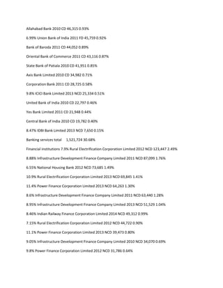 Allahabad Bank 2010 CD 46,315 0.93%

6.99% Union Bank of India 2011 FD 45,759 0.92%

Bank of Baroda 2011 CD 44,052 0.89%

Oriental Bank of Commerce 2011 CD 43,116 0.87%

State Bank of Patiala 2010 CD 41,951 0.85%

Axis Bank Limited 2010 CD 34,982 0.71%

Corporation Bank 2011 CD 28,725 0.58%

9.8% ICICI Bank Limited 2013 NCD 25,334 0.51%

United Bank of India 2010 CD 22,797 0.46%

Yes Bank Limited 2011 CD 21,948 0.44%

Central Bank of India 2010 CD 19,782 0.40%

8.47% IDBI Bank Limited 2013 NCD 7,650 0.15%

Banking services total   1,521,724 30.68%

Financial institutions 7.9% Rural Electrification Corporation Limited 2012 NCD 123,447 2.49%

8.88% Infrastructure Development Finance Company Limited 2011 NCD 87,099 1.76%

6.55% National Housing Bank 2012 NCD 73,685 1.49%

10.9% Rural Electrification Corporation Limited 2013 NCD 69,845 1.41%

11.4% Power Finance Corporation Limited 2013 NCD 64,263 1.30%

8.6% Infrastructure Development Finance Company Limited 2011 NCD 63,440 1.28%

8.95% Infrastructure Development Finance Company Limited 2013 NCD 51,529 1.04%

8.46% Indian Railway Finance Corporation Limited 2014 NCD 49,312 0.99%

7.15% Rural Electrification Corporation Limited 2012 NCD 44,722 0.90%

11.1% Power Finance Corporation Limited 2013 NCD 39,473 0.80%

9.05% Infrastructure Development Finance Company Limited 2010 NCD 34,070 0.69%

9.8% Power Finance Corporation Limited 2012 NCD 31,786 0.64%
 
